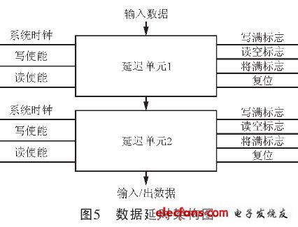 數(shù)據(jù)延時架構(gòu)圖（電子發(fā)燒友網(wǎng)）