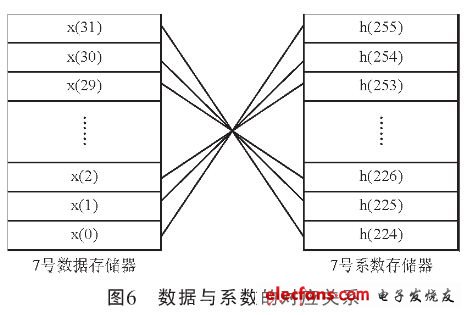 數(shù)據(jù)與系數(shù)的對(duì)應(yīng)關(guān)系（電子發(fā)燒友網(wǎng)）