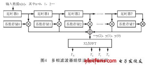 多相濾波器組信道化實(shí)現(xiàn)框圖（電子發(fā)燒友網(wǎng)）