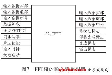 FFT核的輸入輸出的引腳關(guān)系（電子發(fā)燒友網(wǎng)）