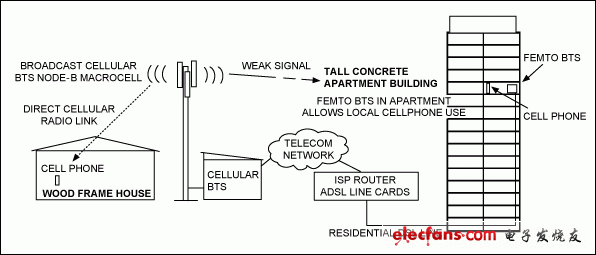 圖1. 傳統(tǒng)的節(jié)點B宏蜂窩基站連接與Femto基站連接比較