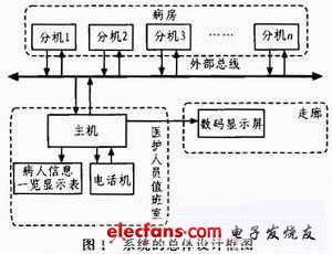 系統(tǒng)的總體設計框圖（電子發(fā)燒友網）