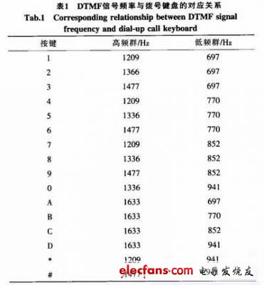 表1 DTMF信號頻率與撥號鍵盤的對應關系