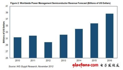 全球電源管理半導體營業(yè)收入預測 （以10億美元計）