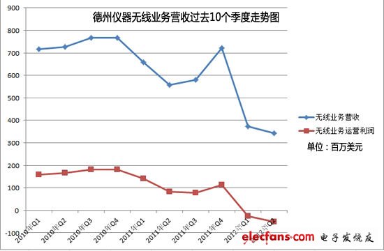 德州儀器為何能成為盈利之王？