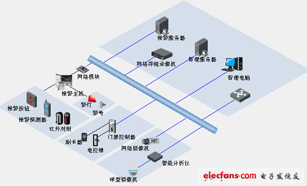 報警、門禁子系統(tǒng)