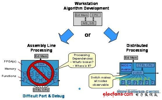 圖2 以軟件為中心的設(shè)計(jì)