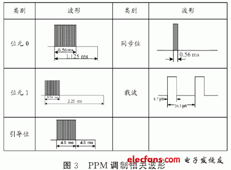 PPM調(diào)制相關(guān)波形