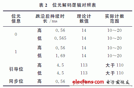 位元解碼邏輯對(duì)照表