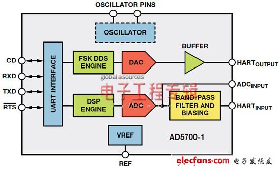 圖2. AD5700-1框圖；-1選項包括內(nèi)部0.5%精密RC振蕩器。