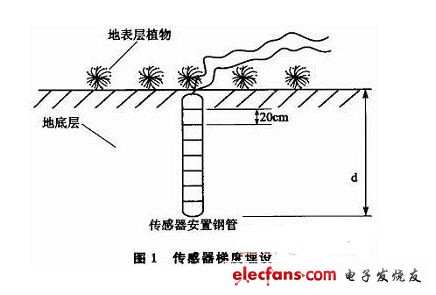 傳感器梯度埋設(shè)如圖1