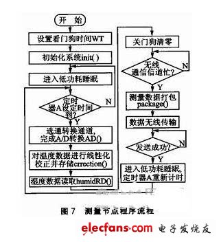 測量節(jié)點(diǎn)程序流程如圖7