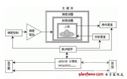 通用磁共振系統(tǒng)框圖