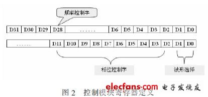 控制模塊寄存器定義