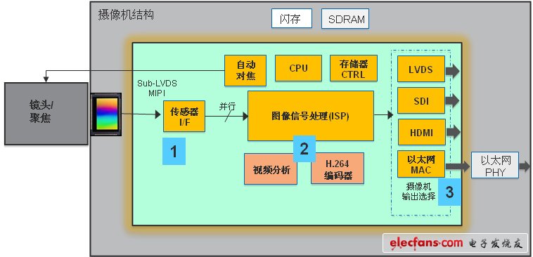 圖2 常用的攝像機(jī)架構(gòu)