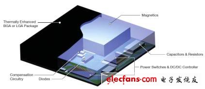 圖1：微型模塊電源產(chǎn)品是完整的DC/DC開關解決方案