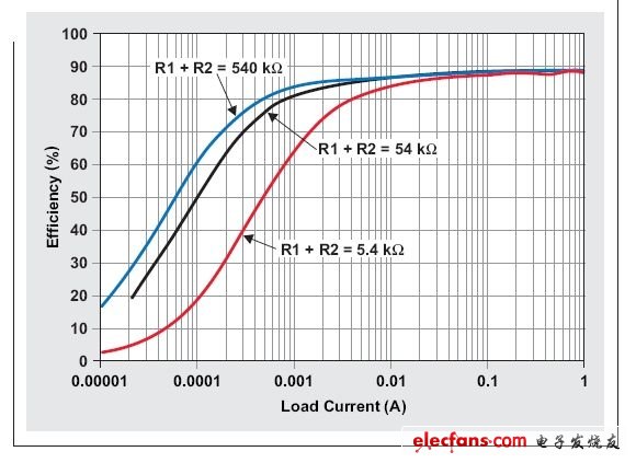 圖1:不同反饋分壓器電阻時(shí)TPS62060降壓轉(zhuǎn)換器的效率