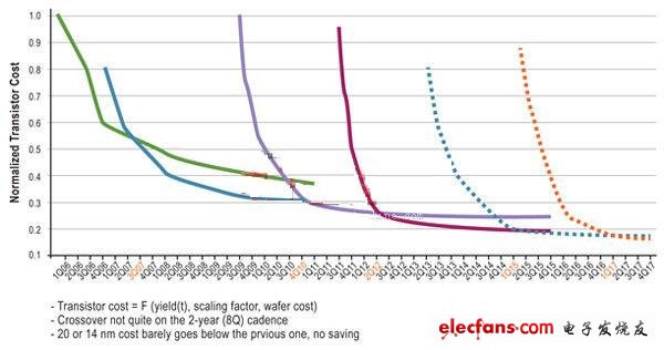20 nm技術(shù)逐漸成熟起來(lái)，其成本可能永遠(yuǎn)不會(huì)低于28 nm技術(shù)。