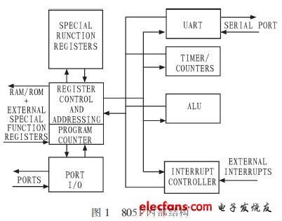 MC8051單片機(jī)核含有8位復(fù)雜指令CPU，存儲(chǔ)器采用哈佛結(jié)構(gòu)，其結(jié)構(gòu)框圖如圖1所示。