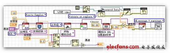 圖2：數(shù)據(jù)采集子程序。（電子發(fā)燒友網(wǎng)）