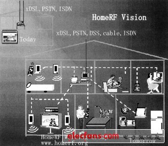 智能家居無(wú)線射頻（HomeRF）技術(shù)淺析