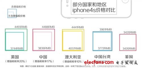 iPhone 5賣5000真的是在坑中國(guó)人嗎？