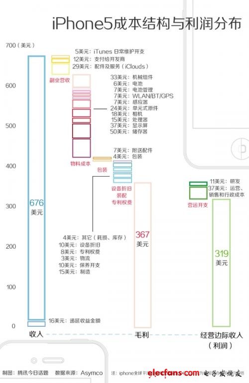 iPhone 5賣5000真的是在坑中國(guó)人嗎？