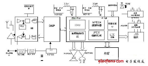 集成了MPEG-4編解碼器的手機(jī)平臺系統(tǒng)框圖