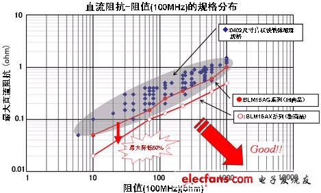 片狀鐵氧體磁珠的規(guī)格分布