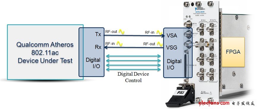 Qualcomm Atheros采用LabVIEW來(lái)設(shè)計(jì)NI矢量信號(hào)收發(fā)儀的FPGA