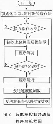 智能車(chē)控制器通信的總程序流程