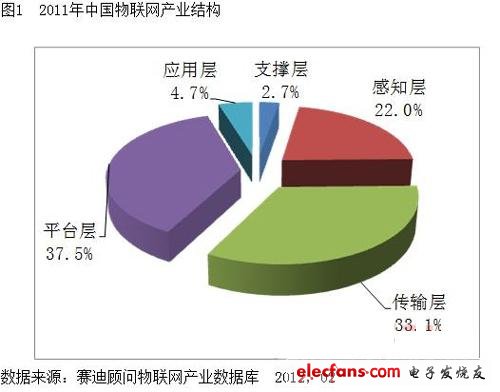 物連網(wǎng)產(chǎn)業(yè)結(jié)構(gòu)圖