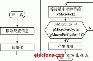 圖2　時(shí)鐘產(chǎn)生模塊處理流程