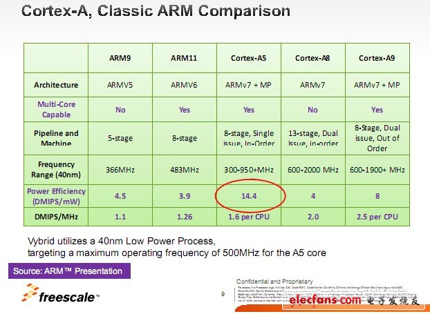 相比ARM9/11而言，A5 的功耗很低。