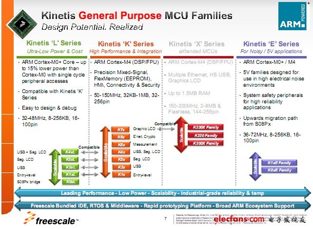 飛思卡爾Kinetis通用MCU系列