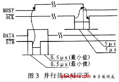 并行接口時序圖