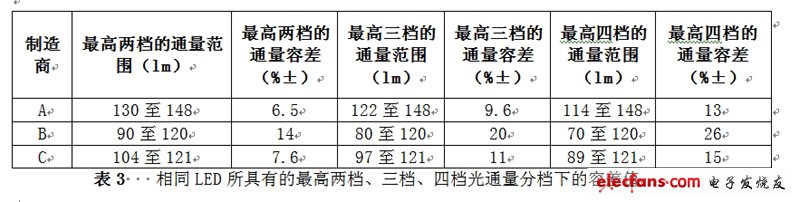 相同LED所具有的最高兩檔、三檔、四檔光通量分檔下的容差值