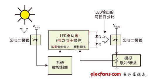 PWM（脈寬調(diào)制）用于日/夜控制，線性控制用于光輸出