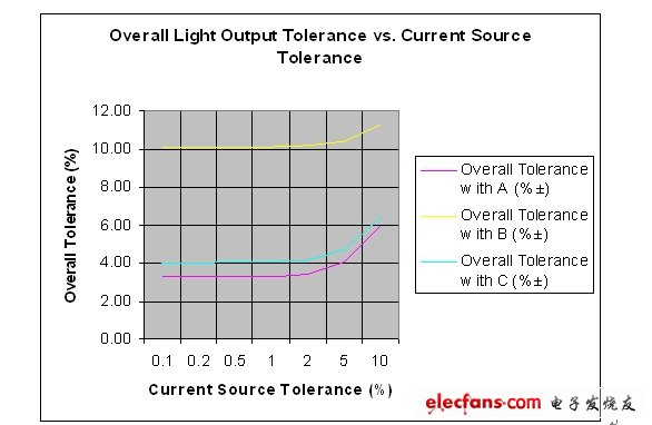 整體容差和假設(shè)電流源容差的對(duì)比情況