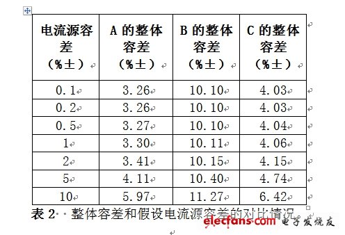 整體容差和假設(shè)電流源容差的對(duì)比情況