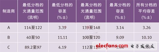 世界三大頂級(jí)電力光電半導(dǎo)體制造商的高端冷白光LED在350 mA和25？C下的光通量分檔結(jié)果