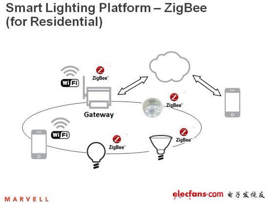 Marvell智能照明平臺(tái)——ZigBee（室內(nèi)照明）。