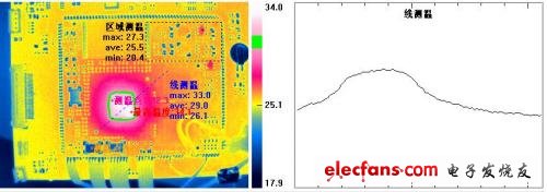 圖4. 點、線、區(qū)域、等溫測溫顯示