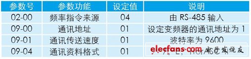 表2 變頻器通訊參數(shù)設置