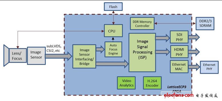 圖1 用FPGA實現(xiàn)的攝相機架構(gòu)