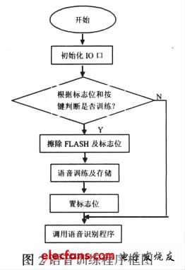 圖2 語(yǔ)音訓(xùn)練程序框圖