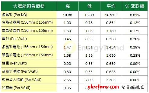 EnergyTrend最新太陽能市場價(jià)格調(diào)查(20130221)