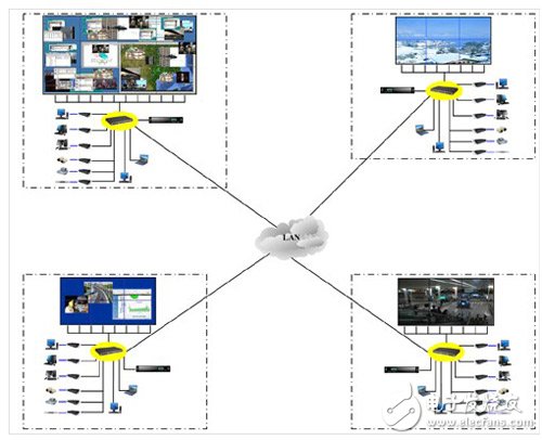 DVCS分布式控制系統(tǒng)信號互聯(lián)與異地傳輸顯示結(jié)構(gòu)拓?fù)鋱D