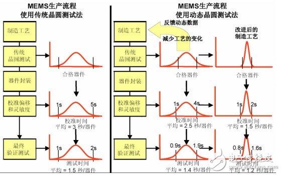 MEMS傳統(tǒng)測試方法和動(dòng)態(tài)測試方法對比