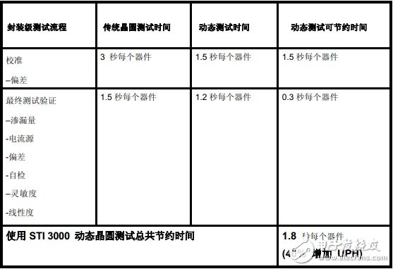 使用STI3000 MEMS動(dòng)態(tài)晶圓測試總共節(jié)約時(shí)間1.8s/器件